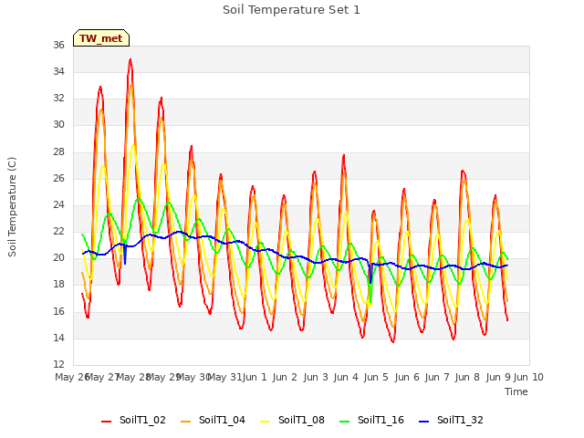 plot of Soil Temperature Set 1