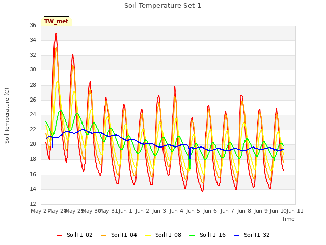 plot of Soil Temperature Set 1