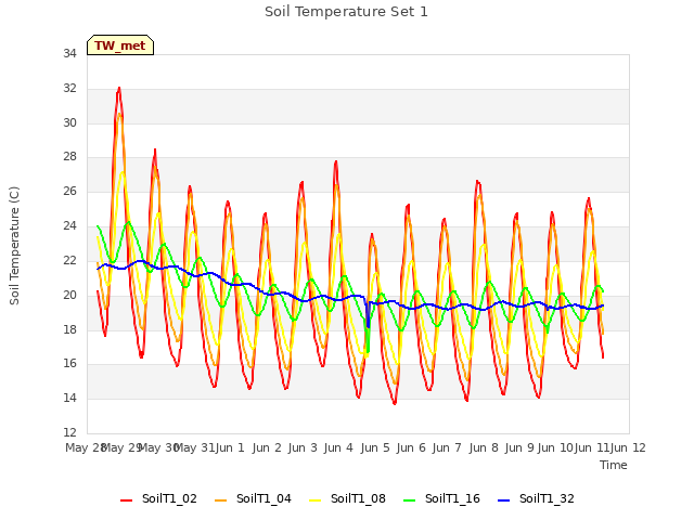 plot of Soil Temperature Set 1