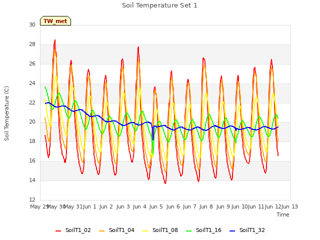 plot of Soil Temperature Set 1