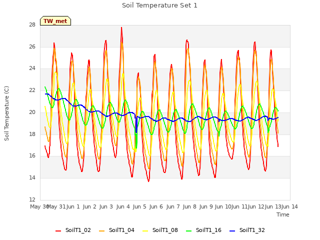 plot of Soil Temperature Set 1