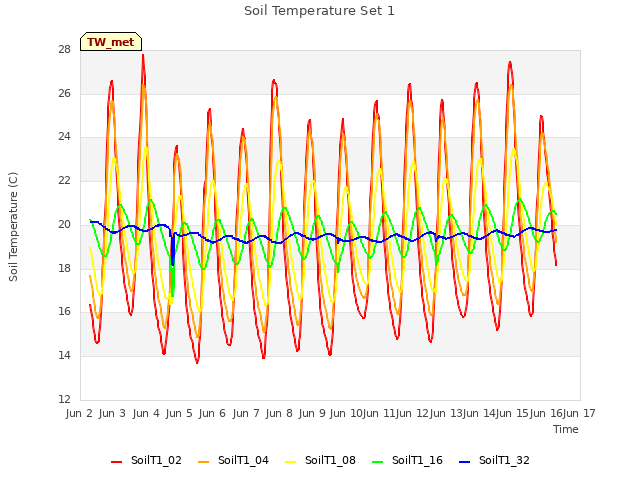 plot of Soil Temperature Set 1