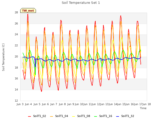 plot of Soil Temperature Set 1