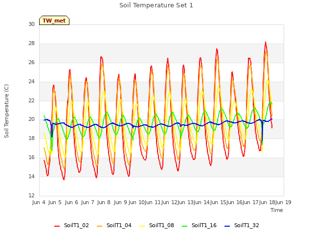 plot of Soil Temperature Set 1