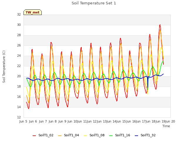 plot of Soil Temperature Set 1