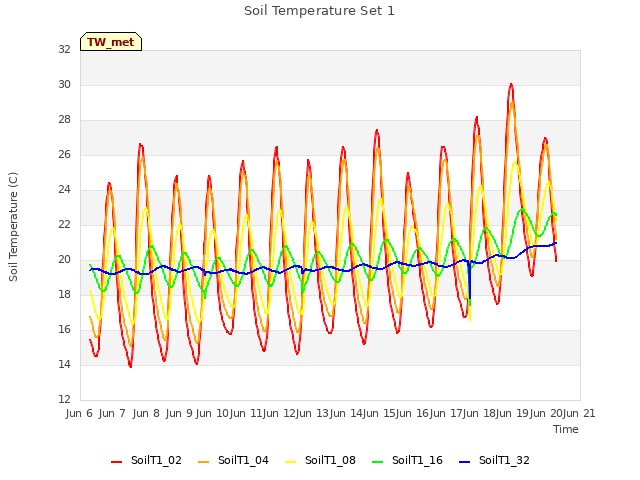 plot of Soil Temperature Set 1