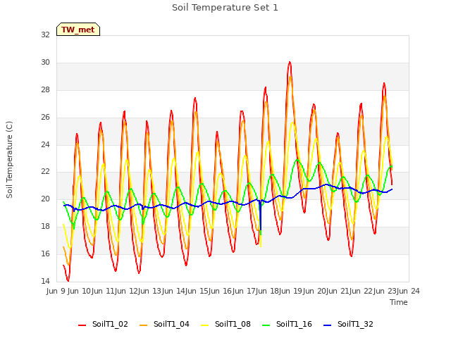 plot of Soil Temperature Set 1