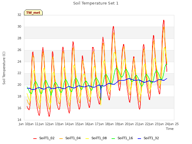 plot of Soil Temperature Set 1