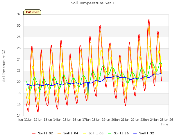 plot of Soil Temperature Set 1