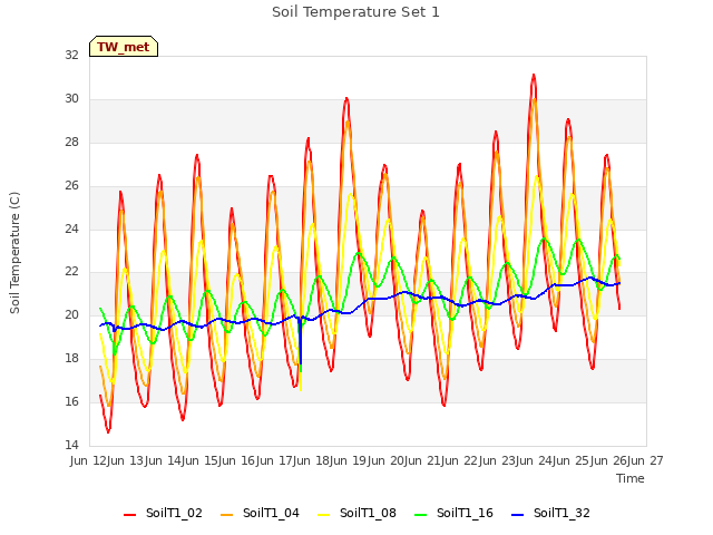 plot of Soil Temperature Set 1