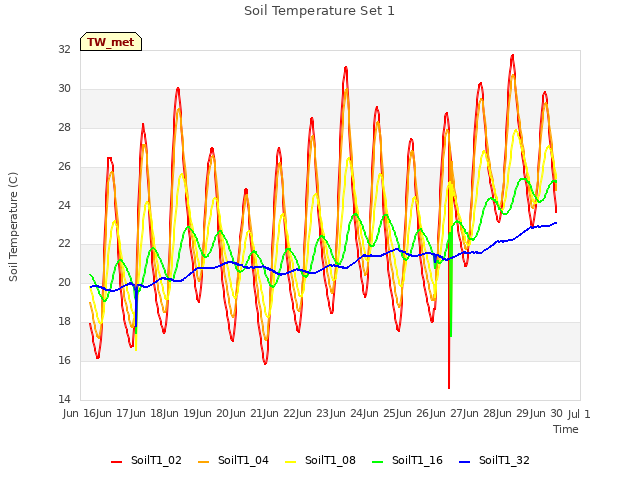 plot of Soil Temperature Set 1