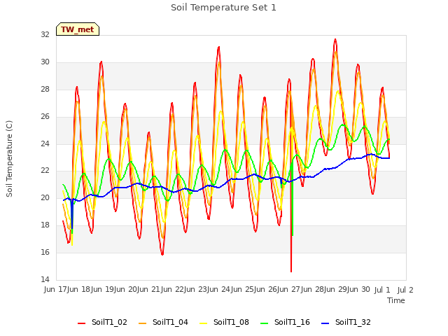 plot of Soil Temperature Set 1