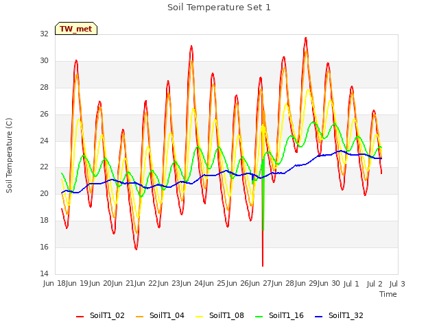 plot of Soil Temperature Set 1