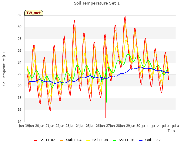 plot of Soil Temperature Set 1