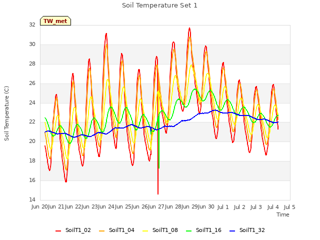 plot of Soil Temperature Set 1