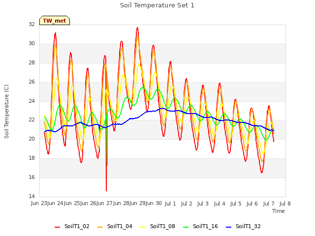 plot of Soil Temperature Set 1