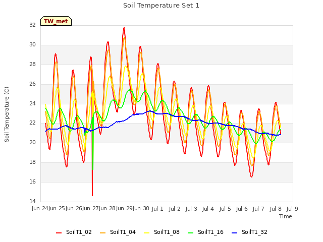 plot of Soil Temperature Set 1