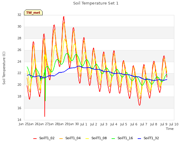 plot of Soil Temperature Set 1