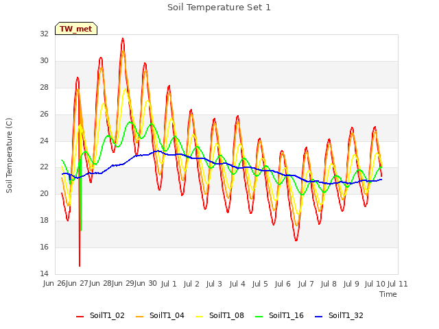 plot of Soil Temperature Set 1