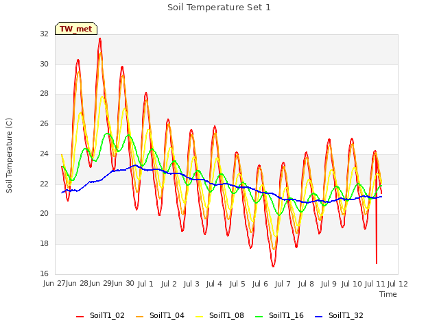 plot of Soil Temperature Set 1