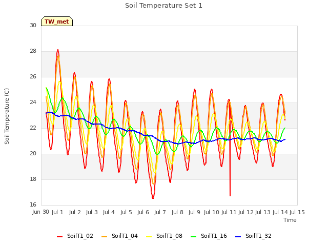 plot of Soil Temperature Set 1