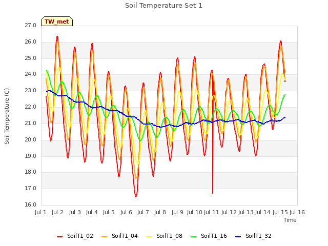 plot of Soil Temperature Set 1