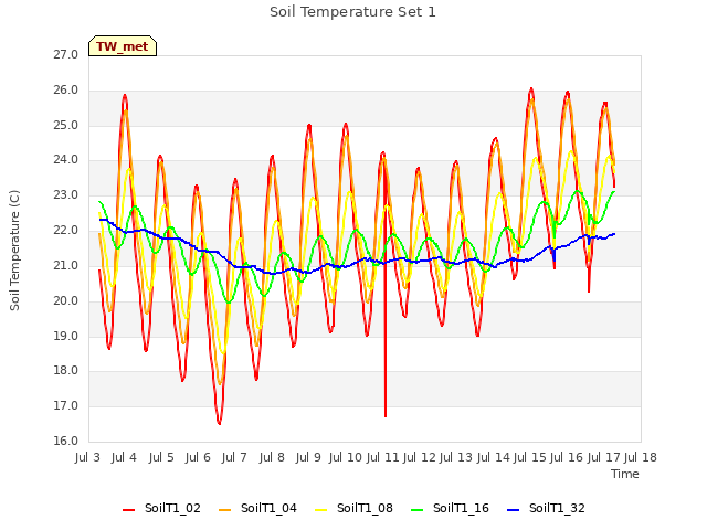 plot of Soil Temperature Set 1