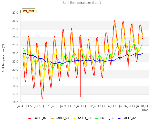 plot of Soil Temperature Set 1