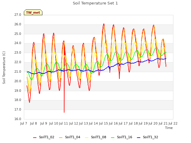 plot of Soil Temperature Set 1