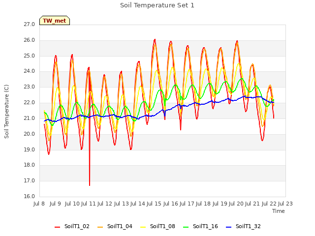 plot of Soil Temperature Set 1