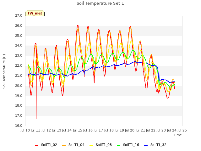 plot of Soil Temperature Set 1