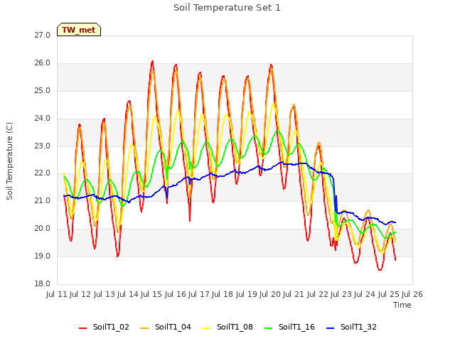 plot of Soil Temperature Set 1