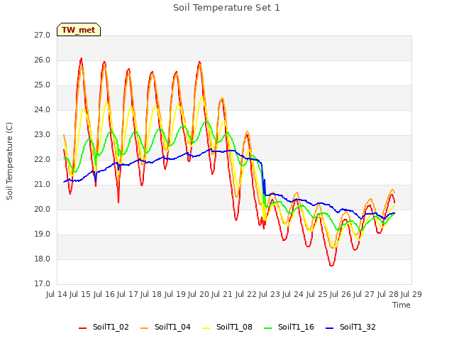 plot of Soil Temperature Set 1