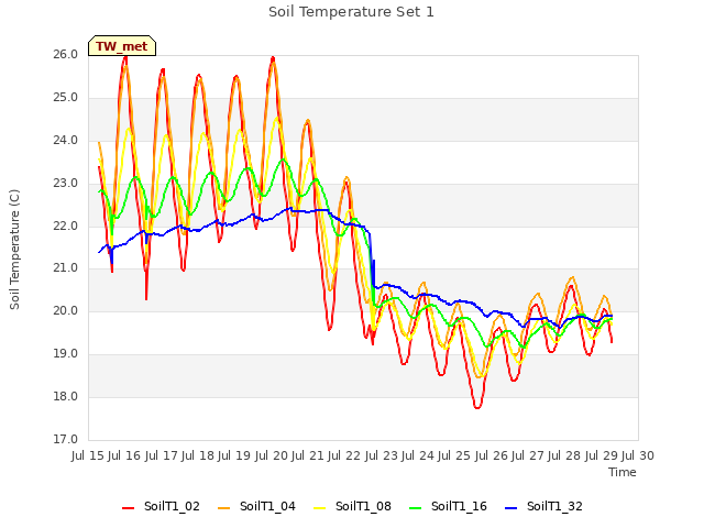 plot of Soil Temperature Set 1