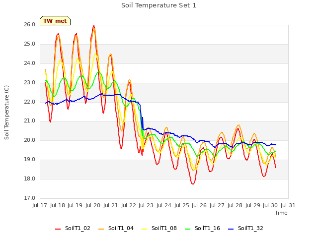 plot of Soil Temperature Set 1