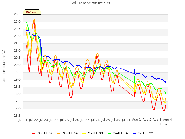 plot of Soil Temperature Set 1