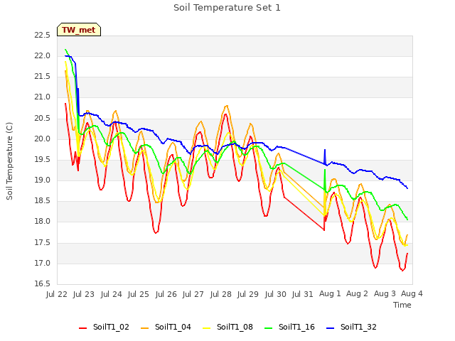 plot of Soil Temperature Set 1