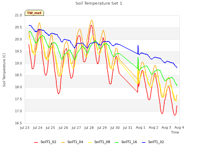 plot of Soil Temperature Set 1