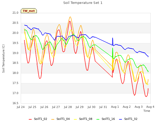 plot of Soil Temperature Set 1