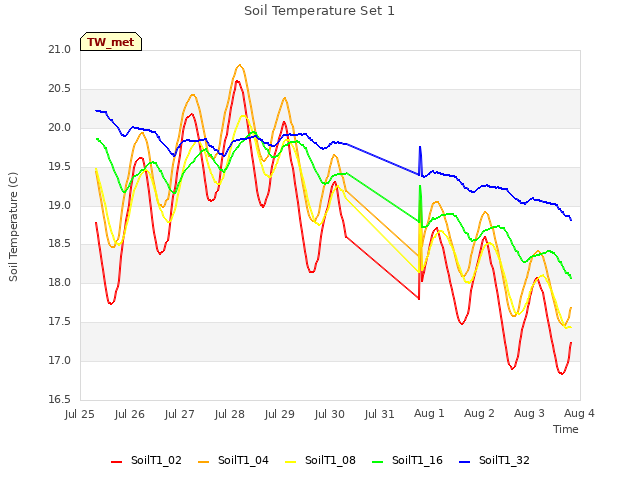 plot of Soil Temperature Set 1