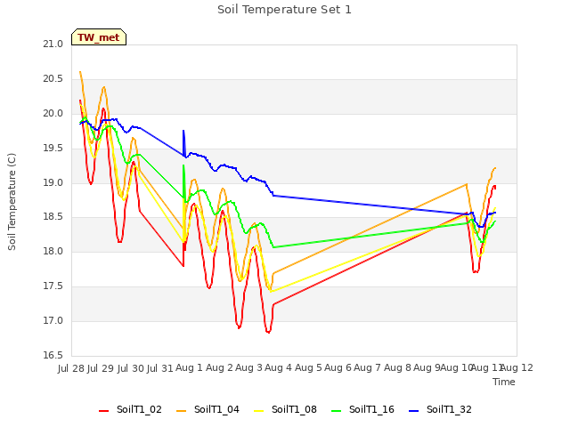 plot of Soil Temperature Set 1