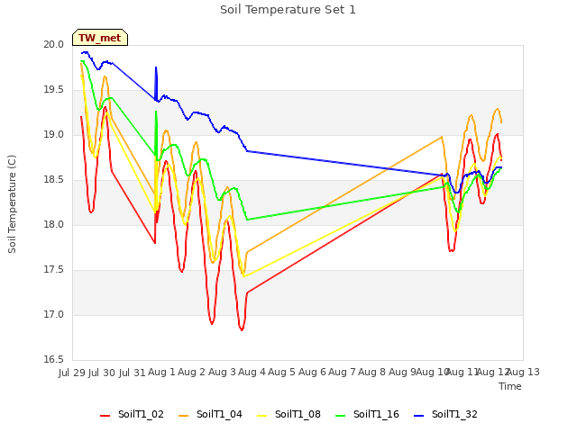 plot of Soil Temperature Set 1