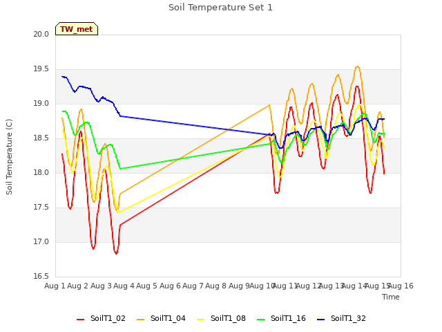 plot of Soil Temperature Set 1