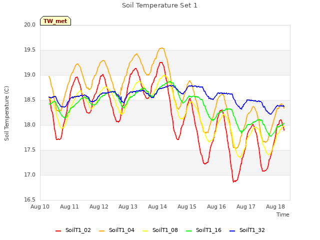 plot of Soil Temperature Set 1