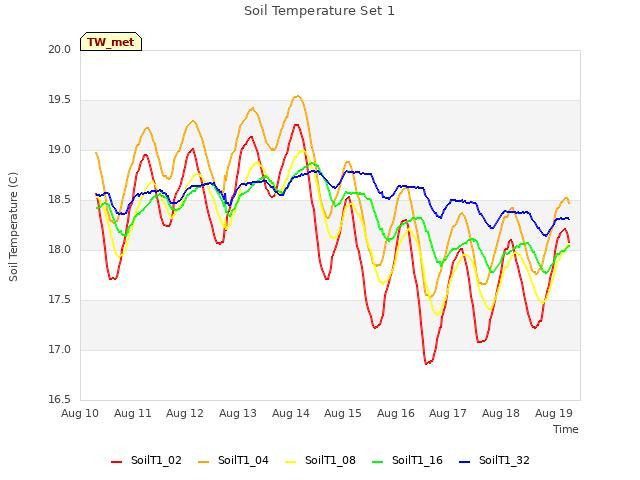 plot of Soil Temperature Set 1