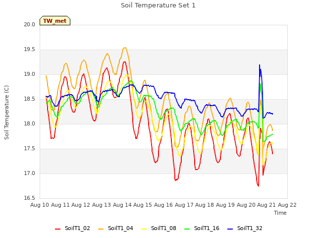 plot of Soil Temperature Set 1