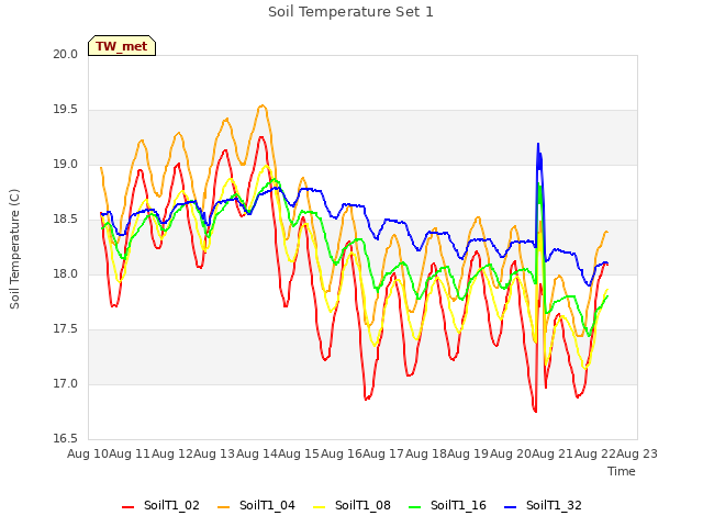 plot of Soil Temperature Set 1