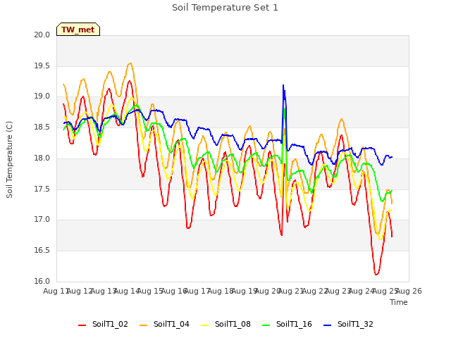 plot of Soil Temperature Set 1