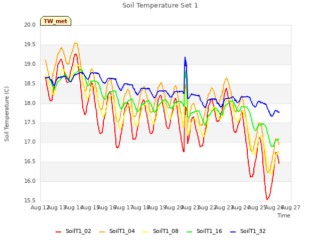 plot of Soil Temperature Set 1