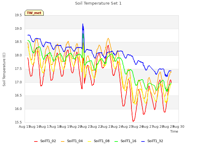 plot of Soil Temperature Set 1